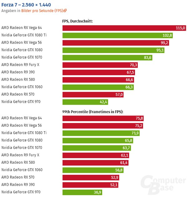 而是看99%的帧率的话,其实更加吓人:vega 64,vega 56,rx 580,r9 fury