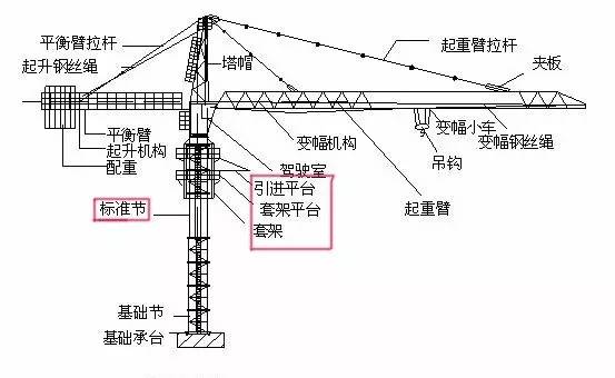 塔吊是 塔式起重机的俗称 其基础结构部件如下 目可以把