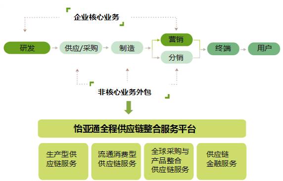 供应链金融新模式分析