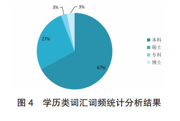 招聘信息分析_数据分析师 招聘信息的数据分析(3)