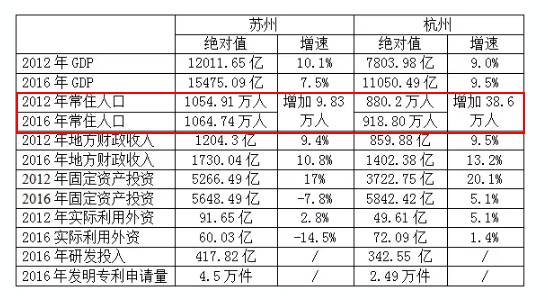 苏州人口2016总人数_揭秘 2016年南京各小学考上南外人数汇总