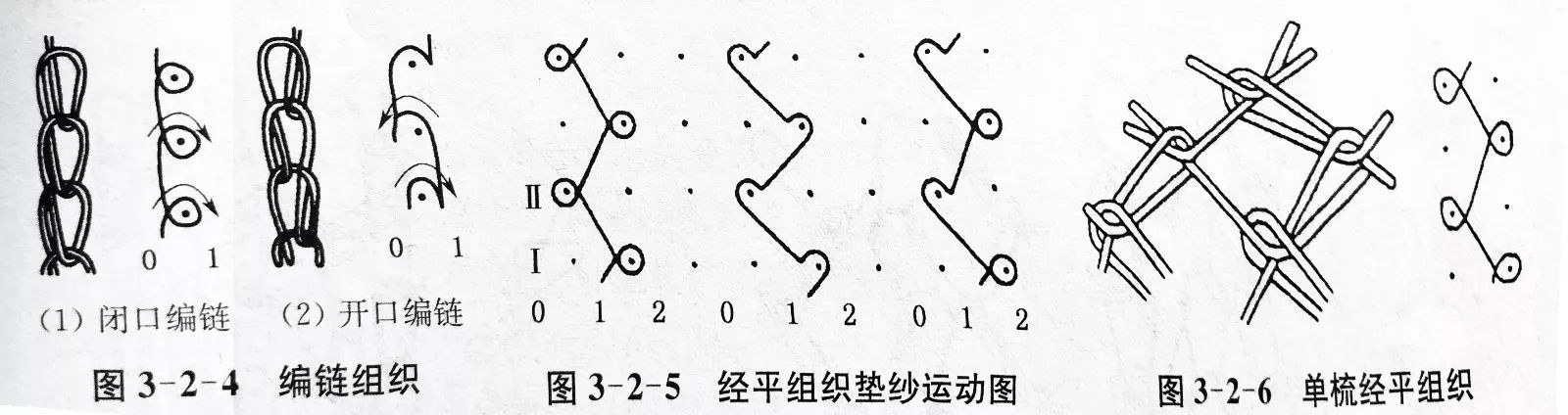 ⒉变化组织:变化组织由两个或两个以上基本经编组织的纵行相间配置而