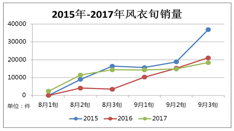 分析】9月秋款风衣销售情况一览凯时ag旗舰厅登录【本月价格(图2)