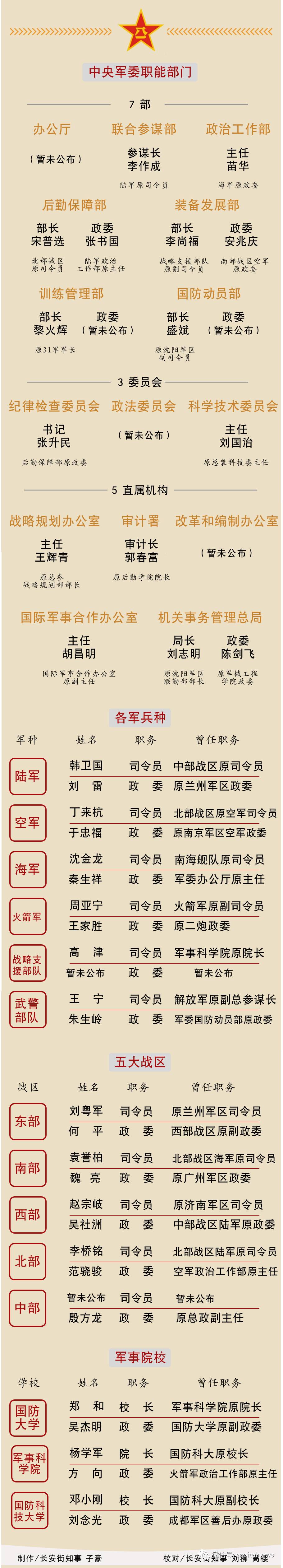 解放军高级将领履新全阵容