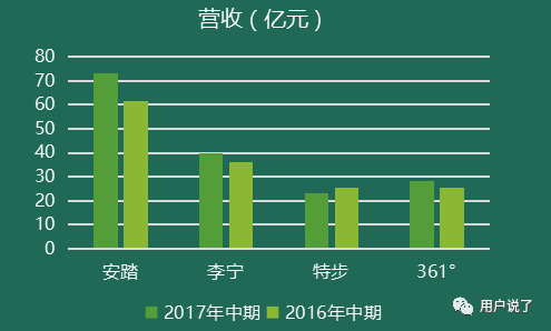 业绩惨淡？错！看看这15个运动品牌如何星空体育app顺势而为(图2)