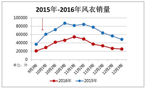 分析】9月秋款风衣销售情况一览凯时ag旗舰厅登录【本月价格