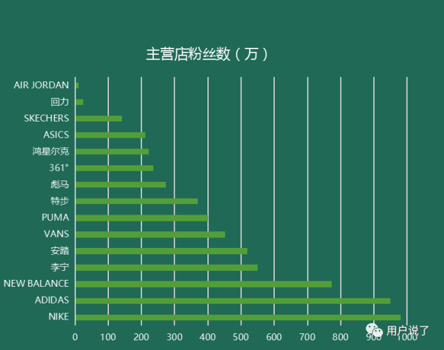 业绩惨淡？错！看看这15个运动品牌如何星空体育app顺势而为(图7)