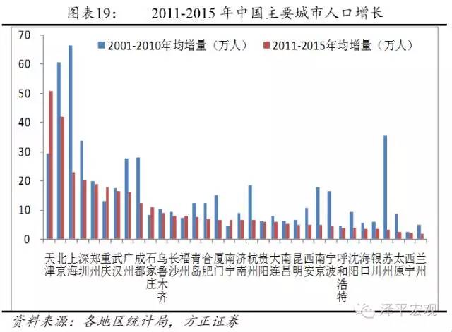 预测区域人口_北京区域人口分布图