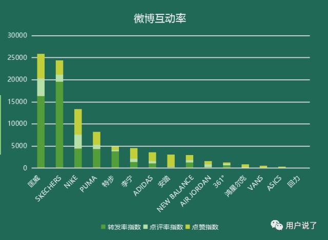 业绩惨淡？错！看看这15个运动品牌如何星空体育app顺势而为(图8)