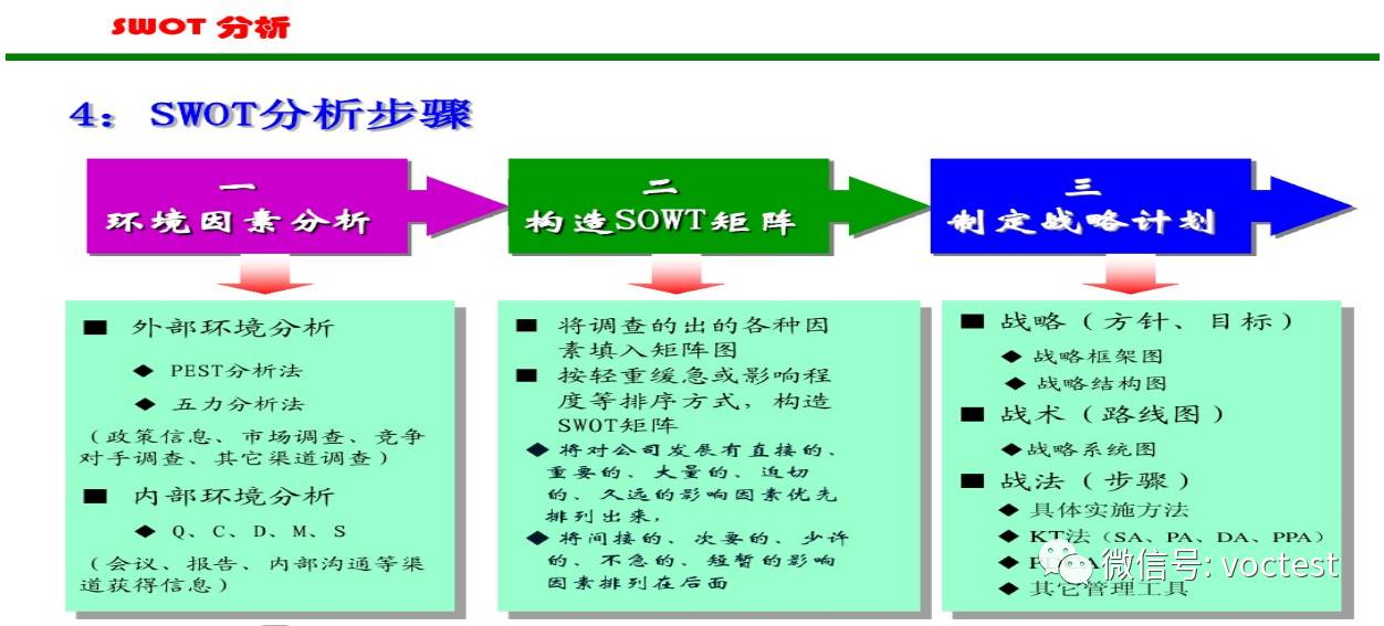 swot分析法