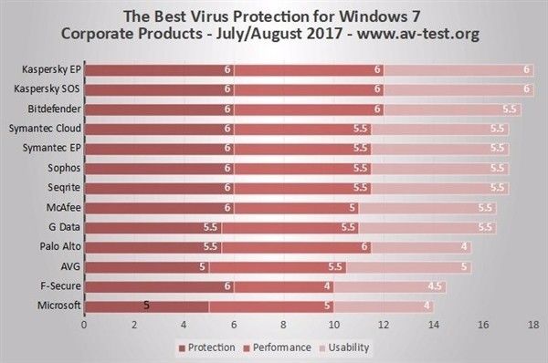 w7系统排行_win7杀毒软件排行榜2017:卡巴斯基第一微软垫底