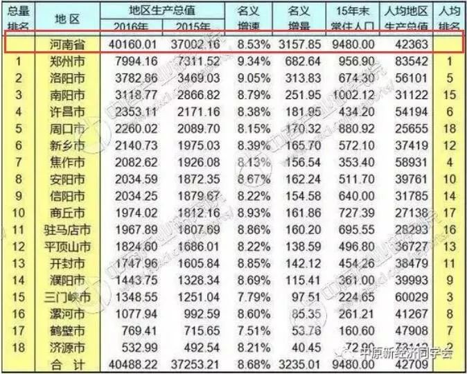 河南省gdp在全国第几位_28省GDP排行榜出炉,河南省位居第五位(3)