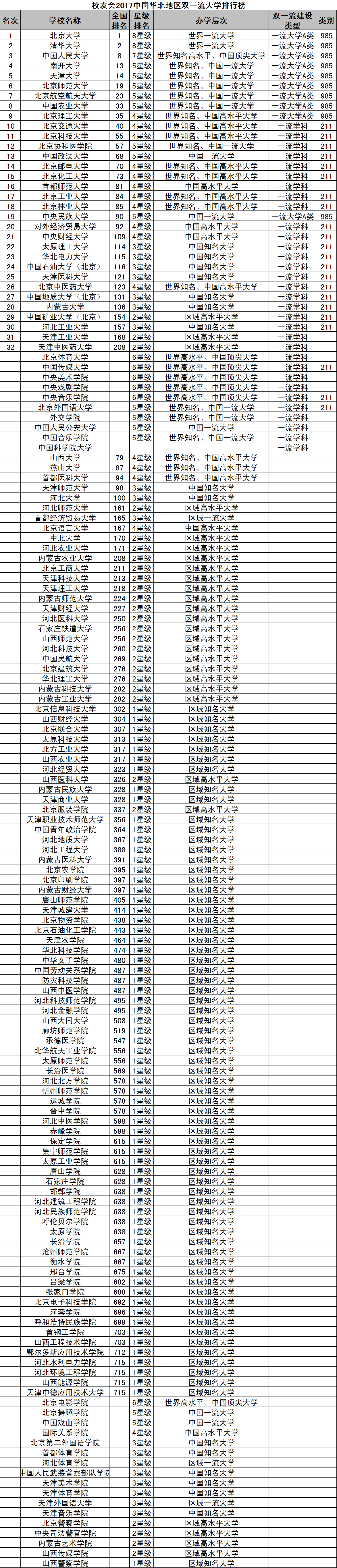 河北4所双一流大学名单_山东双一流学科名单_山西双一流大学名单