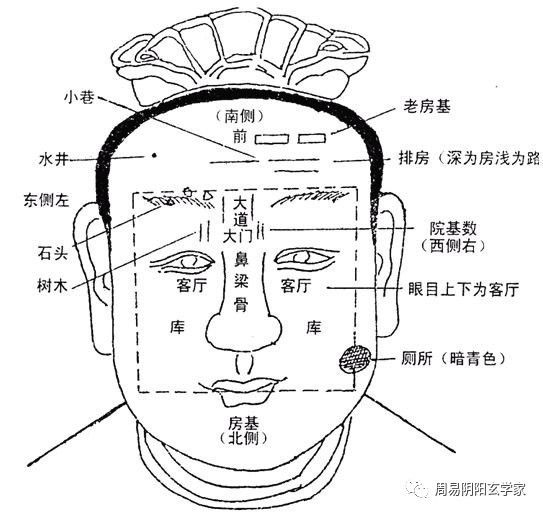 【面相风水—看阳宅与阴宅】