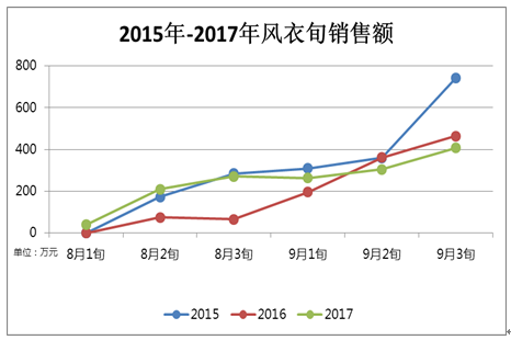 分析】9月秋款风衣销售情况一览凯时ag旗舰厅登录【本月价格(图4)