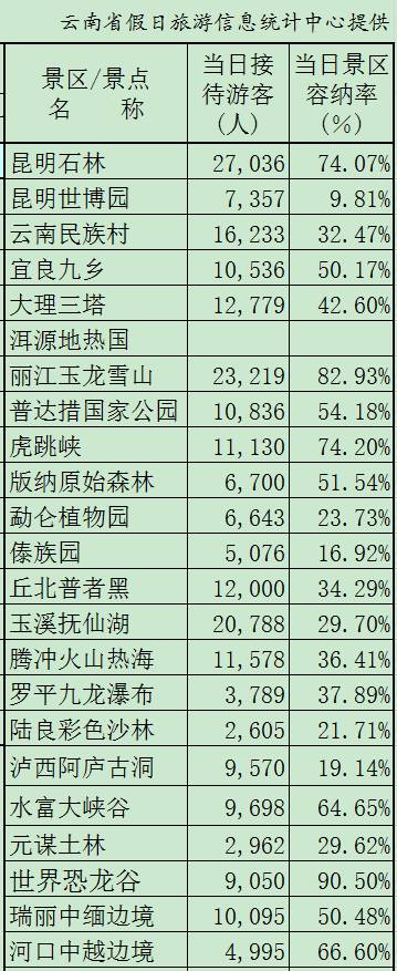 热度不减!黄金周第五日云南共接待游客349