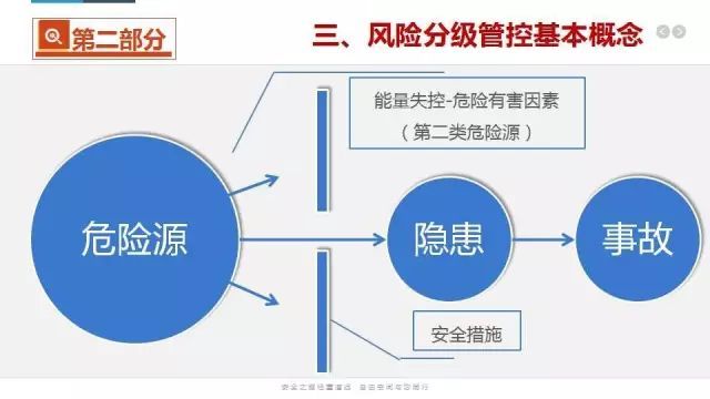 企业风险分级管控与隐患排查治理双体系落地建议wifi长达252页的ppt