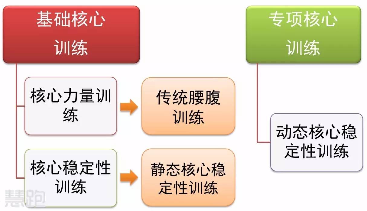 六,基础核心训练基础核心训练包括了核心稳定性训练和核心力量训练两