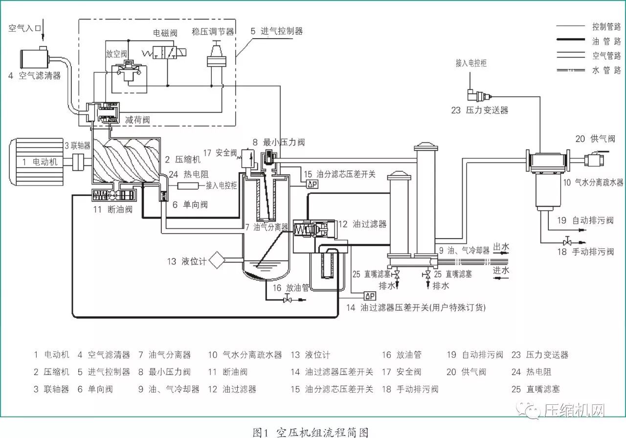 (2)喷油螺杆空气压缩机的工作原理