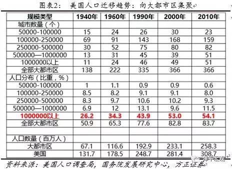 预测区域人口_北京区域人口分布图