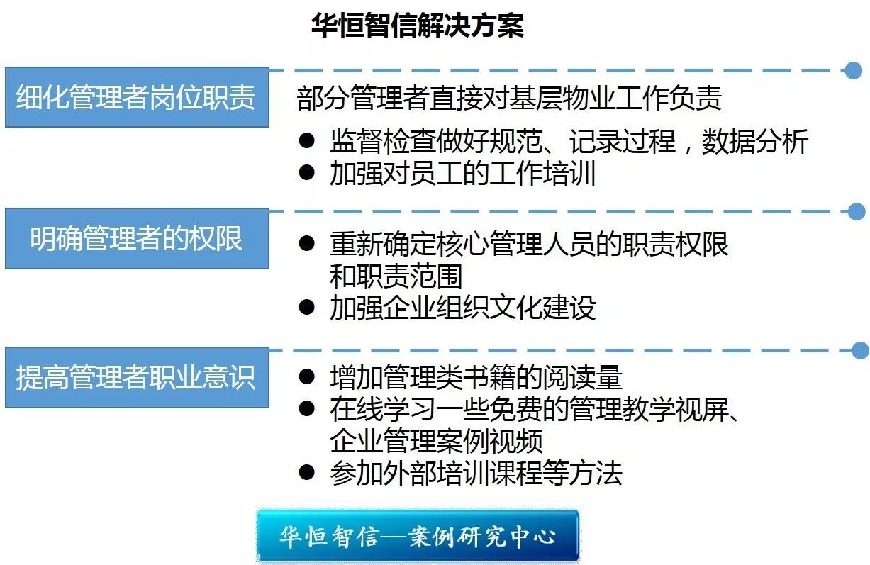 某物业企业管理人员职能定位问题项目纪实 --完