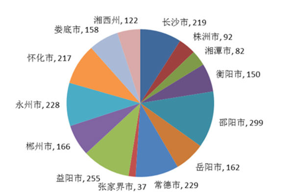 温江区60岁及以上老年人口(2)