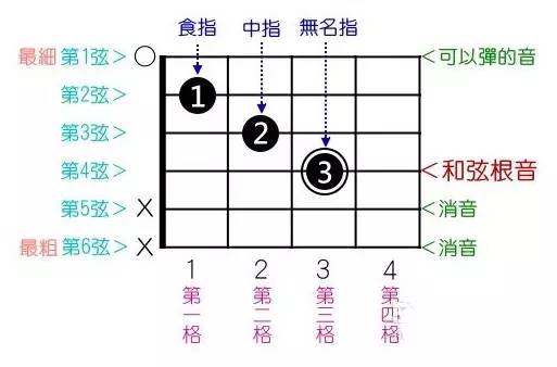 吉他和弦图表 (二)