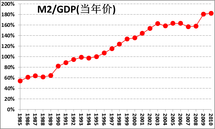 货币发行量与gdp