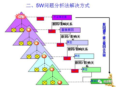 价值流图问题树5why三种分析法教案