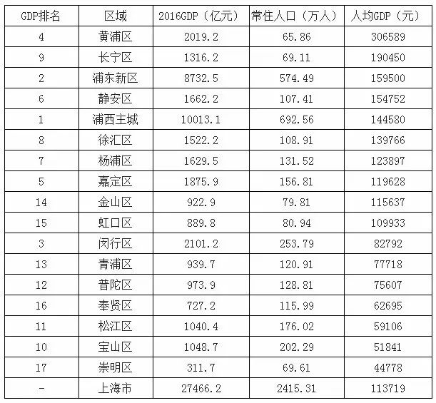 上海郊区gdp排名_上海郊区