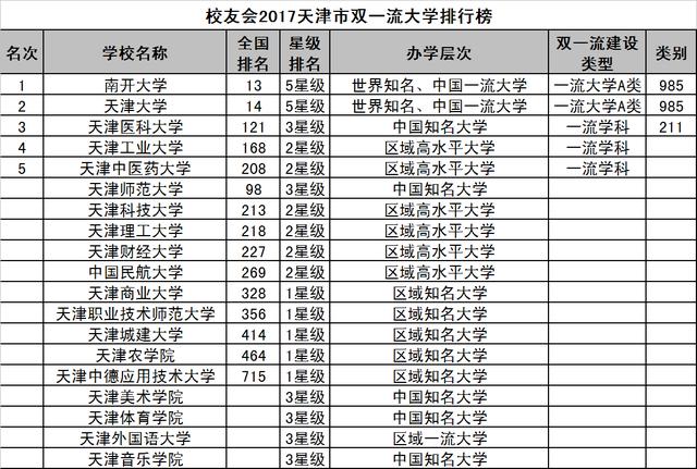 全国24%双一流大学扎堆北京,国家双一流建设高校名单