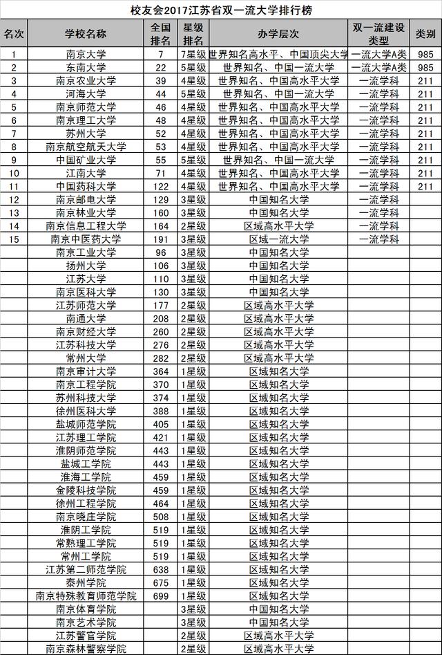 2017年双一流大学排名_北京的双一流大学名单_福建双一流大学名单