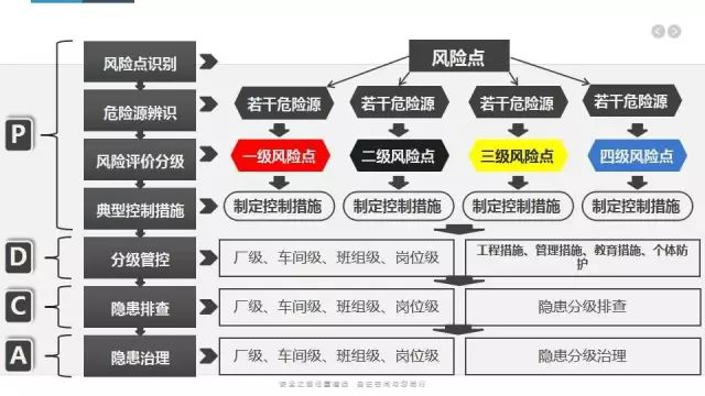 企业风险分级管控与隐患排查治理双体系落地