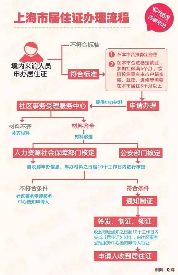 在居住证信息系统中 登记信息,拍照,并出具《上海市居住证》受理回执