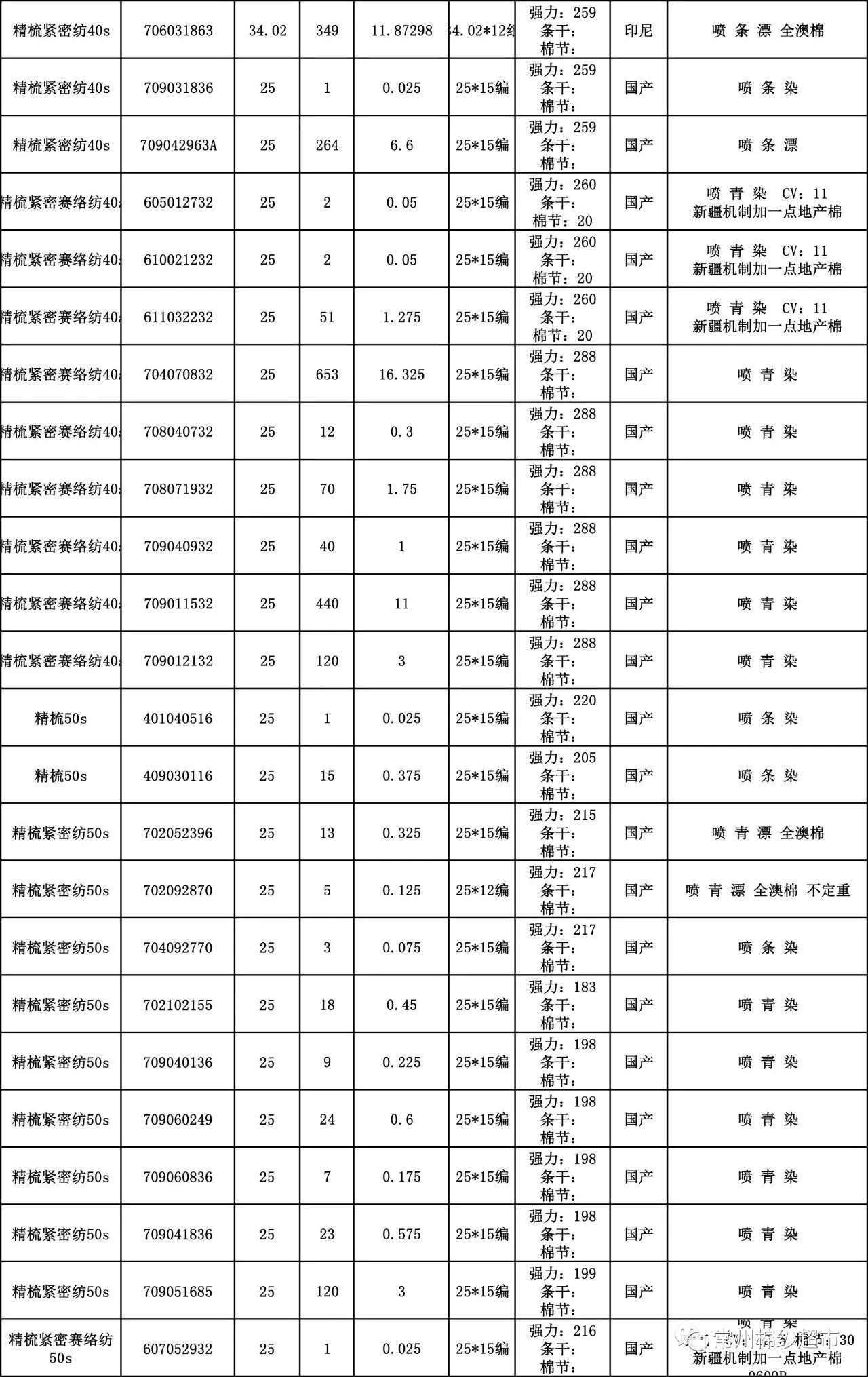 【棉纱超市】现货库存表(每日更新)