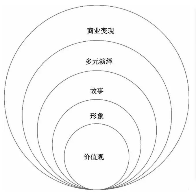 明星ip基本要素的洋葱模型步