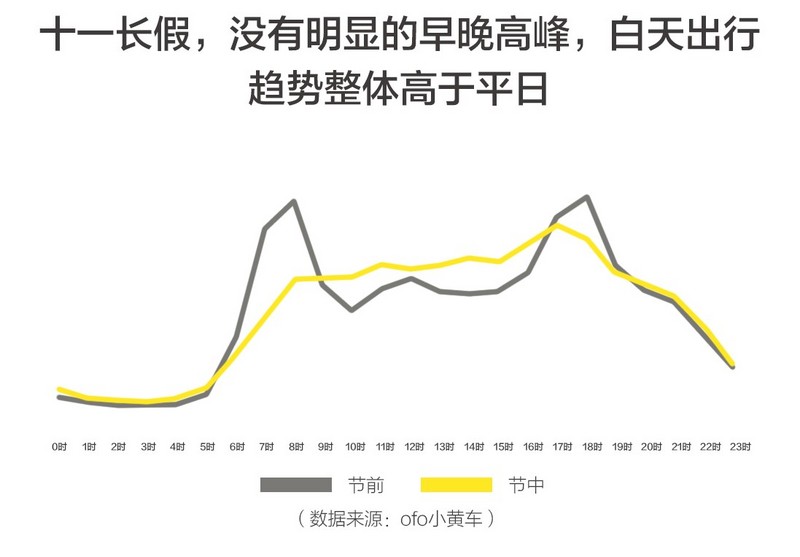 ofo发布十一假期出行报告：共享单车用户日均出行次数涨超15%