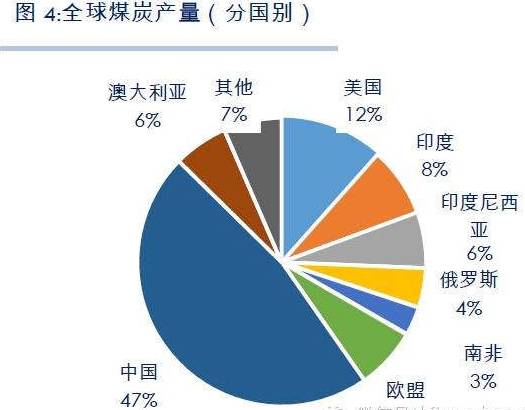 财经 正文 作为第一次工业革命的主力能源,煤炭虽然已完成其历史使命