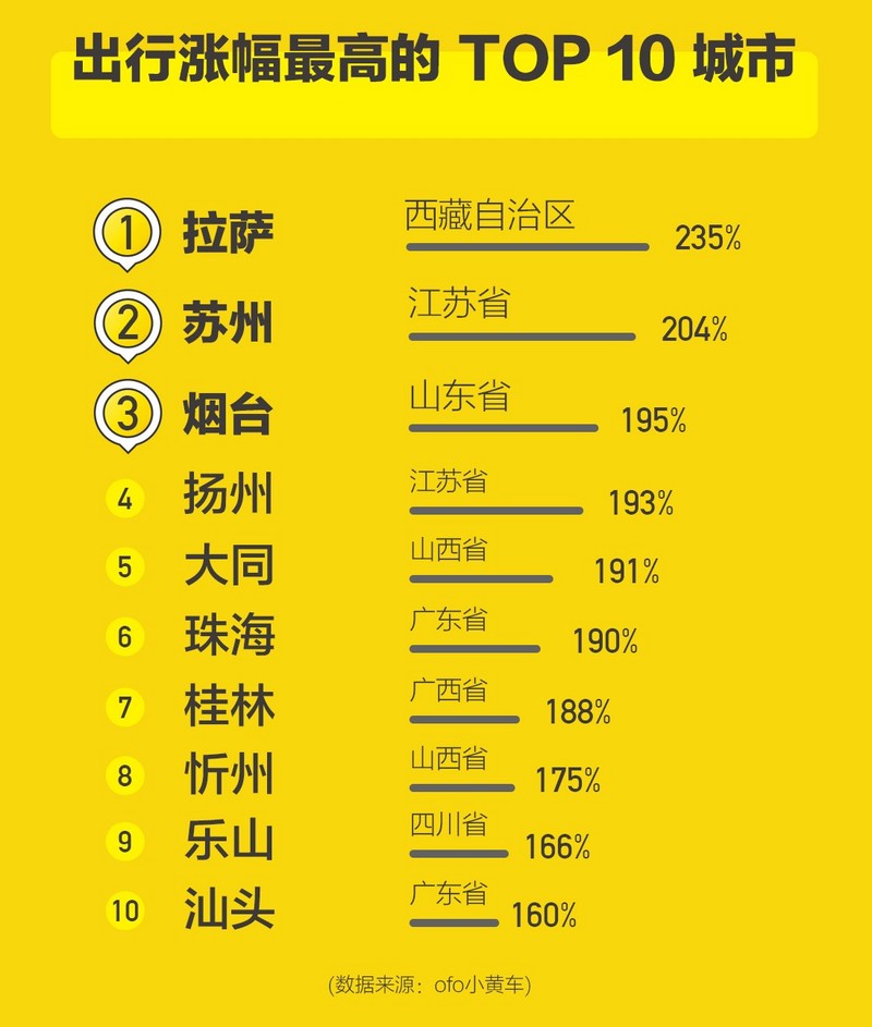 ofo发布十一假期出行报告：共享单车用户日均出行次数涨超15%