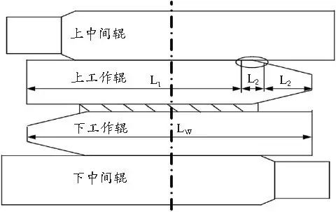 【技术】轧制板形综合控制技术