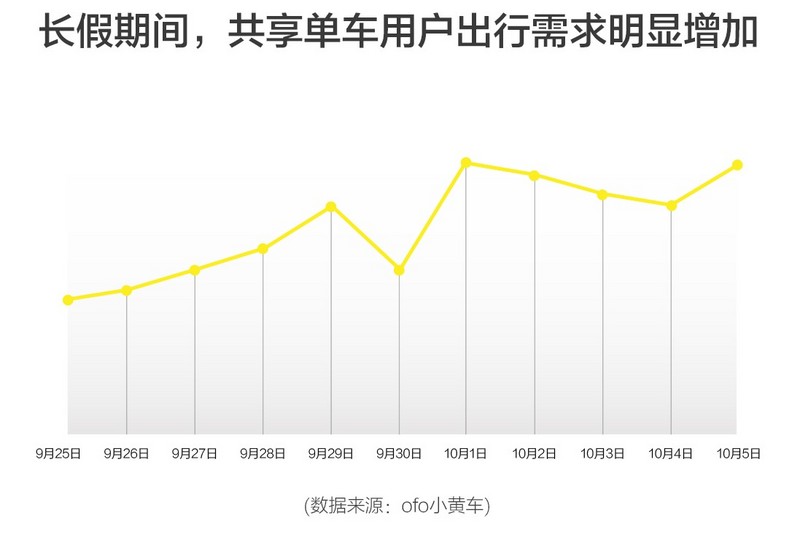 ofo发布十一假期出行报告：共享单车用户日均出行次数涨超15%