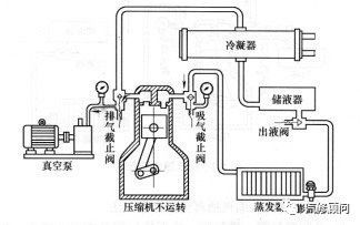 实用技术想给空调系统抽真空却无从下手略尴尬