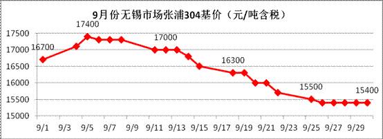 10月不锈钢价格走势或许将低位震荡