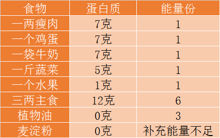 含等量蛋白质食物换算表