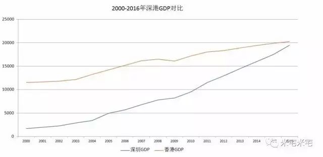 香港16年gdp