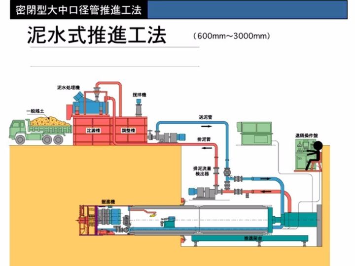 61顶管操作在工作坑内进行.工作坑位于检查井位置.