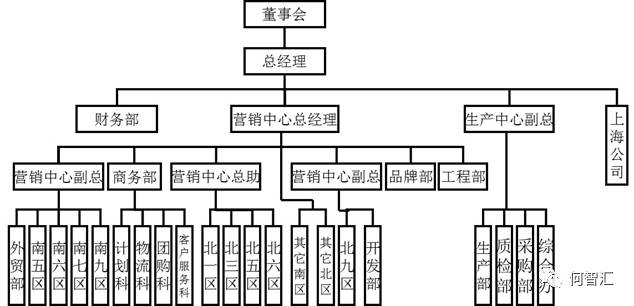 如果该人选很厉害,能够掌控这么多不同功能的部门,那么一旦组织内部