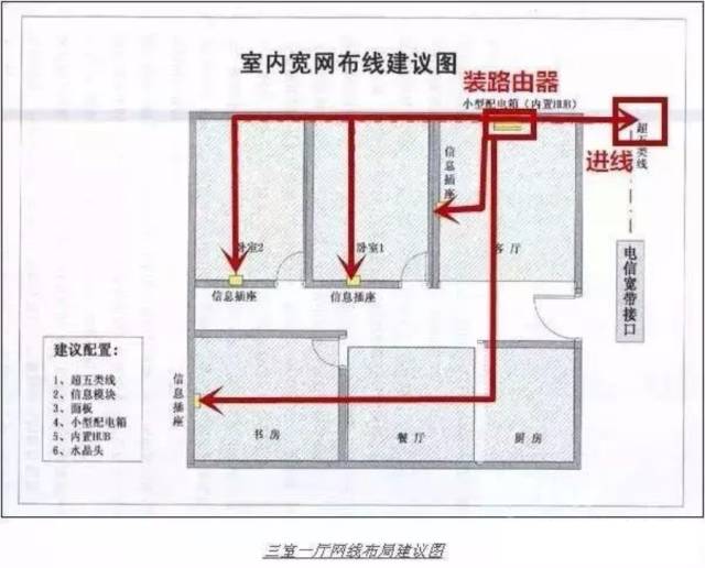 家里网线如何布局?哪种布局最合适?