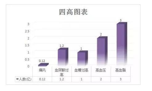 中国高血脂人口数量_中国人口数量变化图(2)