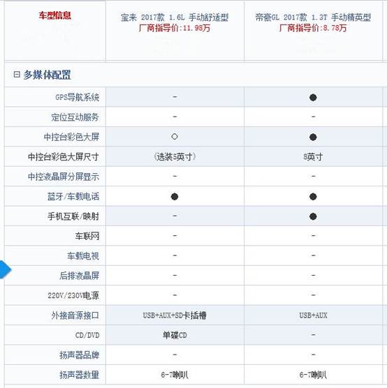 6手动舒适款跟帝豪gl1.3t手动精英款基本一